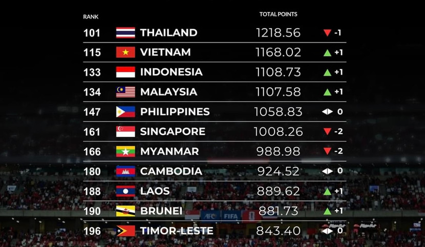 Vị trí của các đội tuyển Đông Nam Á trên bảng xếp hạng FIFA tháng 7-2024