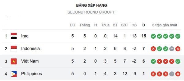 Cục diện bảng F vòng loại thứ hai World Cup 2026 trước lượt trận cuối ngày 11-6