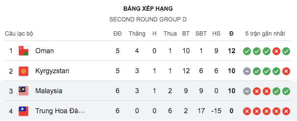 Cục diện bảng D sau trận Malaysia thắng Đài Bắc Trung Hoa 3-1 Cục diện bảng D sau trận Malaysia thắng Đài Bắc Trung Hoa 3-1