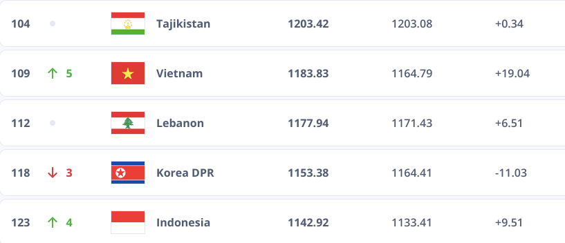 Tuyển Việt Nam tăng 5 bậc lên hạng 109, còn kém Thái Lan 10 bậc Tuyển Việt Nam tăng 5 bậc lên hạng 109, còn kém Thái Lan 10 bậc