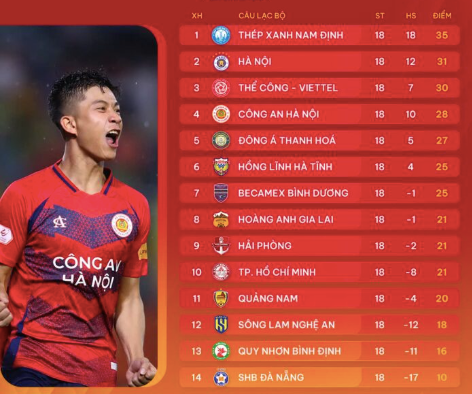 CLB Công an Hà Nội mạnh mẽ trở lại cuộc đua vô địch sau chuỗi 5 trận bất bại