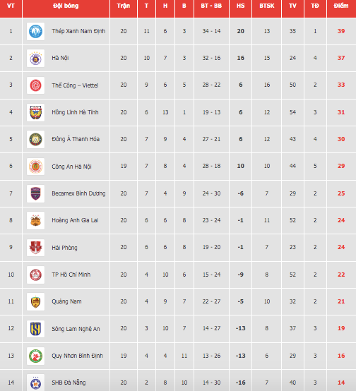 Bảng xếp hạng V-League 2024/25 hiện tại Bảng xếp hạng V-League 2024/25 hiện tại