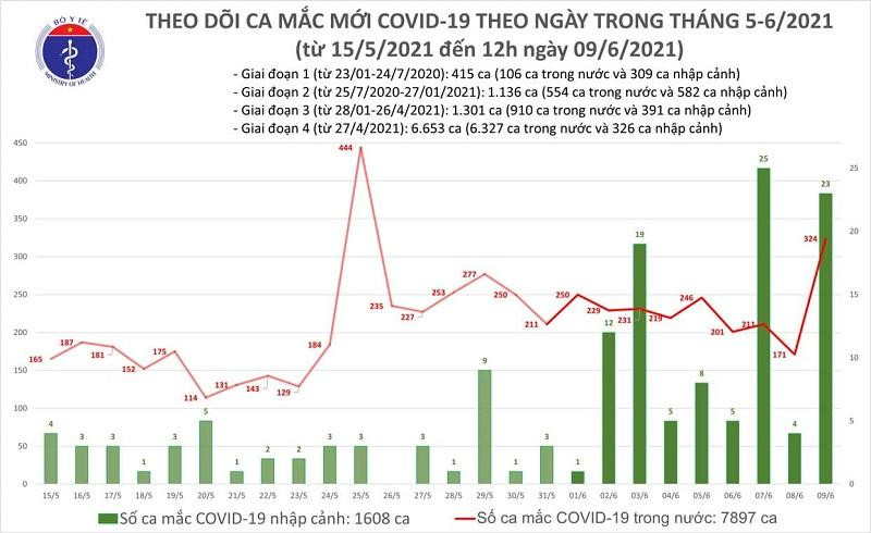 Tính đến hết sáng nay, số mắc Covid-19 mới đã tăng vọt so với cả ngày hôm qua