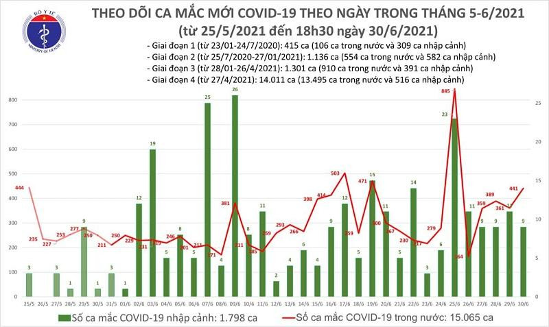 Số ca mắc Covid-19 tại nước ta tính đến ngày 30-6
