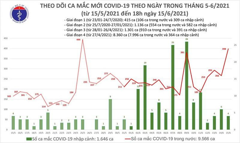Hôm nay có số mắc Covid-19 nhiều nhất tính trong 20 ngày qua