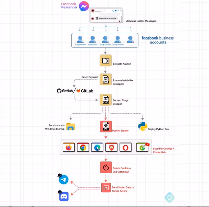 Sơ đồ mã độc phát tán mã độc qua Facebook Messenger! Sơ đồ mã độc phát tán mã độc qua Facebook Messenger!