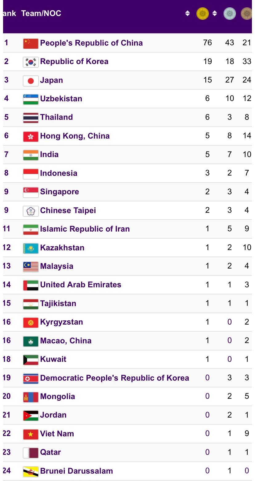 Trung Quốc đã có 76 huy chương vàng, gấp 4 lần đoàn xếp nhì và hơn 17 đoàn đã có "vàng" cộng lại Trung Quốc đã có 76 huy chương vàng, gấp 4 lần đoàn xếp nhì và hơn 17 đoàn đã có "vàng" cộng lại