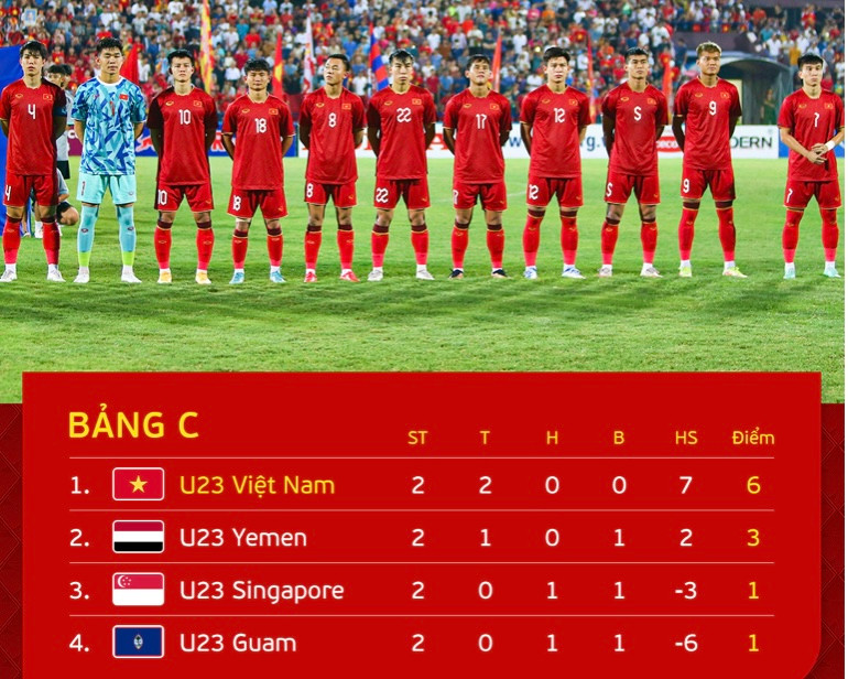 U23 Việt Nam cầm chắc ngôi đầu bảng C dù còn một lượt trận U23 Việt Nam cầm chắc ngôi đầu bảng C dù còn một lượt trận