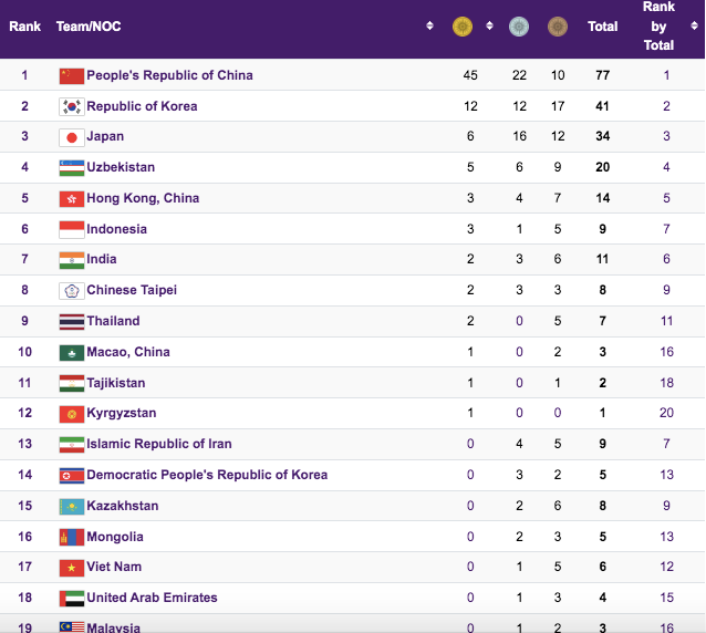 Việt Nam tạm xếp sau Thái Lan, Indonesia tại ASIAD 19 (tính tới 16h30 ngày 27-9)