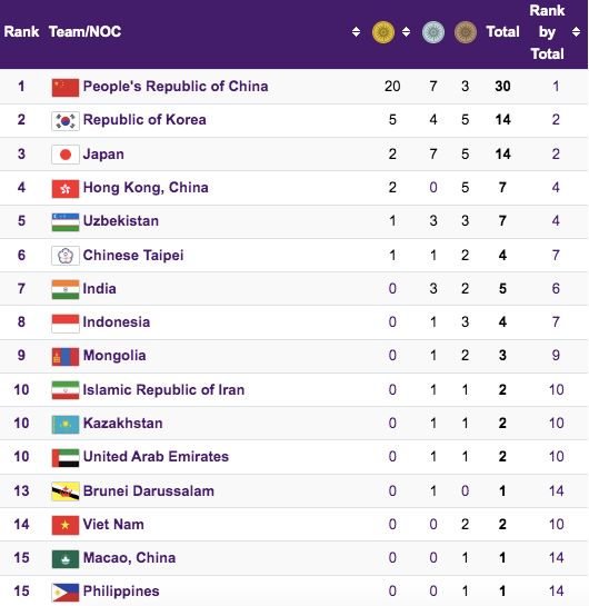 Bảng tổng sắp huy chương ASIAD 19 sau ngày thi đấu chính thức đầu tiên 24-9