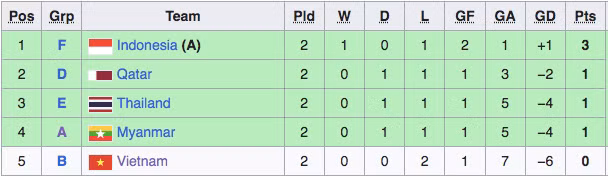 Việt Nam là nhận suất bị loại duy nhất dành cho đội hạng ba