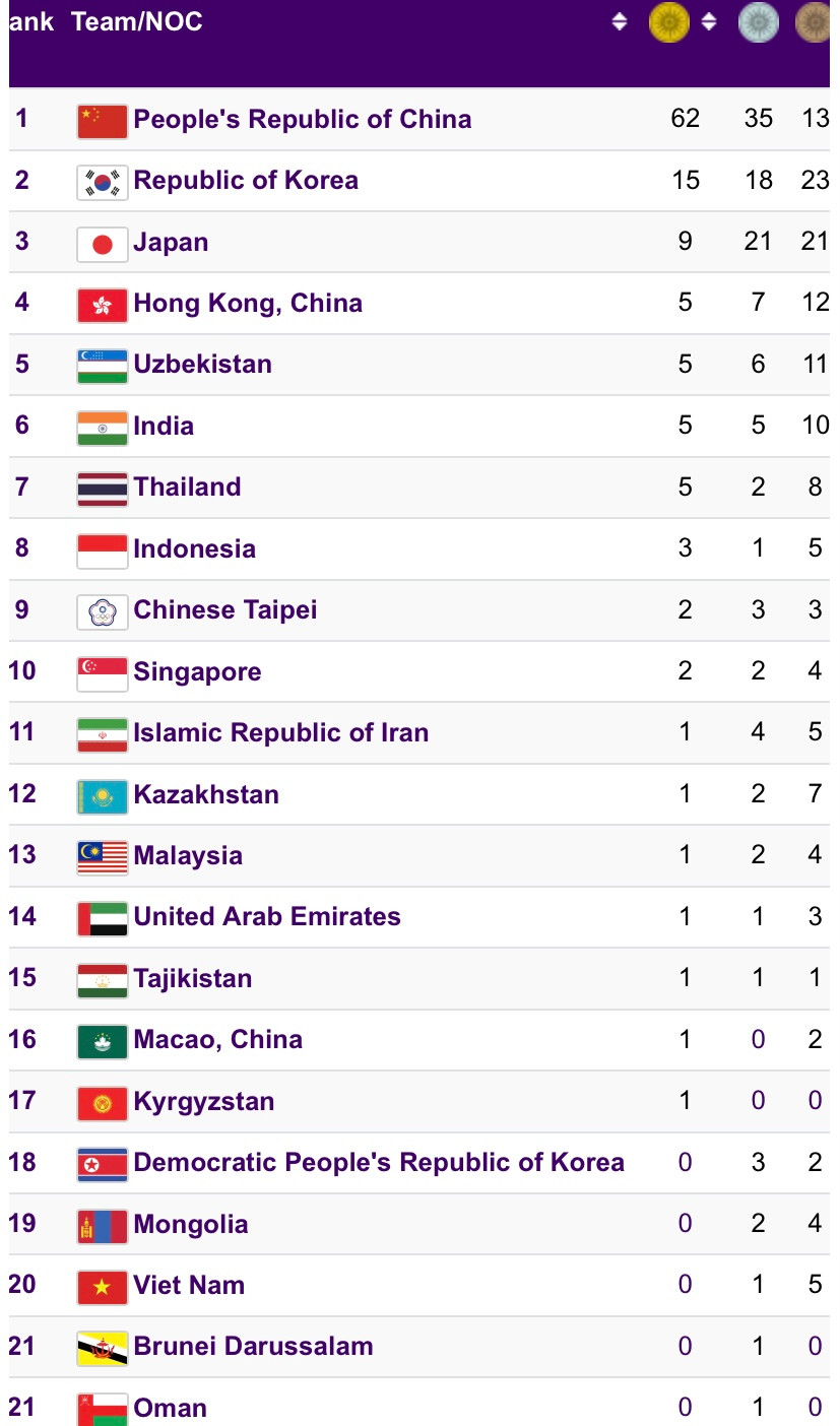 Tổng sắp huy chương ASIAD 19, tính tới 13h30 ngày 27-9 Tổng sắp huy chương ASIAD 19, tính tới 13h30 ngày 27-9