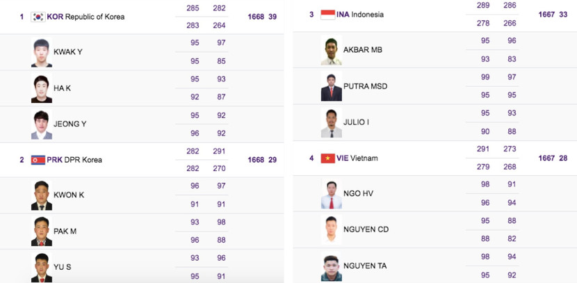 Việt Nam chỉ xếp hạng 4 đồng đội, kém huy chương vàng của Hàn Quốc đúng 1 điểm