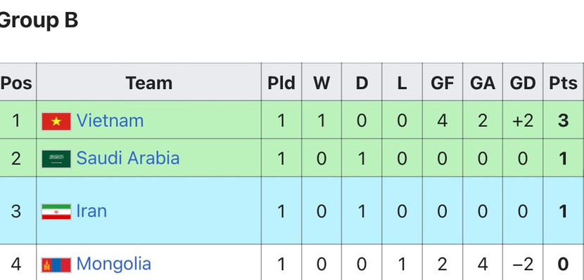 Olympic Việt Nam tạm xếp đầu bảng B sau lượt trận đầu tiên