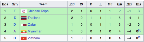 Xếp hạng các đội hạng ba (tạm thời) sau lượt trận áp chót vòng bảng