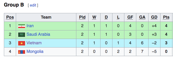 Xếp hạng bảng B trước lượt trận cuối
