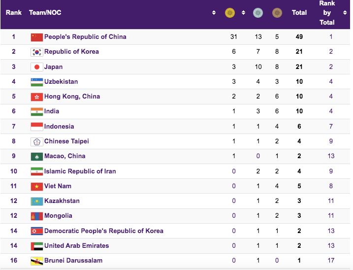 Việt Nam tạm xếp 11/45 trên bảng tổng sắp huy chương ASIAD 19, tính tới 14h50 ngày 25-9