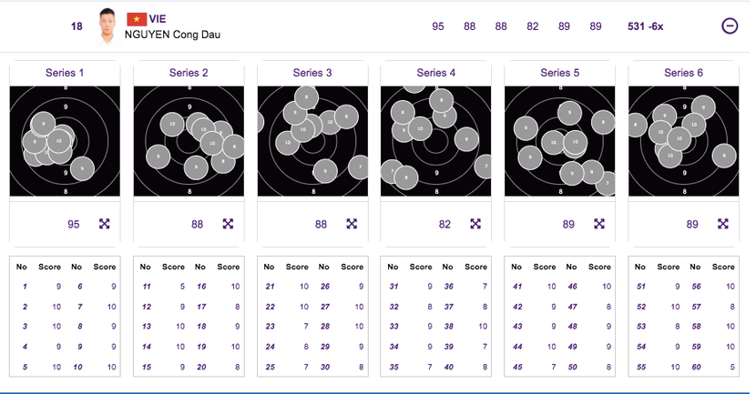 Viên đạn cuối cùng của Nguyễn Công Dậu chỉ đạt 5 điểm, trong bối cảnh chỉ cần 7 điểm là bắn súng Việt Nam có huy chương vàng đồng đội 10m bia di động nam ASIAD 19