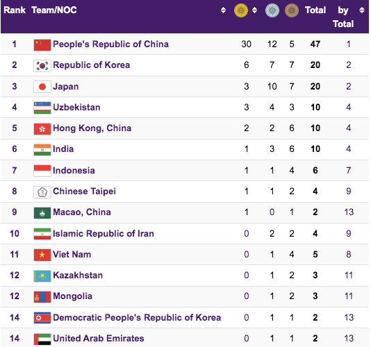 Tổng sắp huy chương ASIAD 19, tính tới 14h20 ngày 25-9 Tổng sắp huy chương ASIAD 19, tính tới 14h20 ngày 25-9