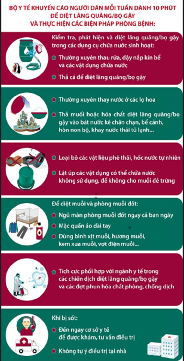 Bộ Y tế khuyến cáo 6 biện pháp phòng SXH