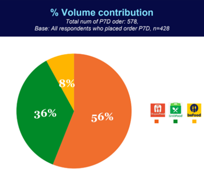 ShopeeFood dẫn đầu thị phần giao đồ ăn trực tuyến ShopeeFood dẫn đầu thị phần giao đồ ăn trực tuyến