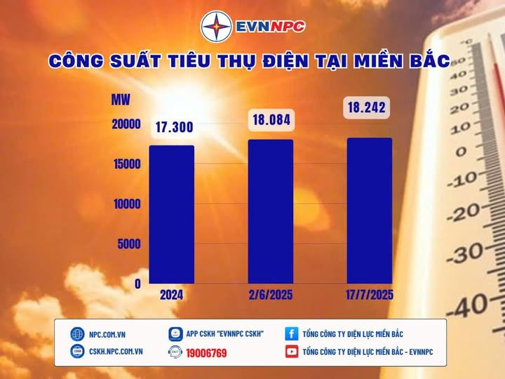 Tiêu thụ điện tại miền Bắc tiếp tục lập đỉnh do nắng nóng