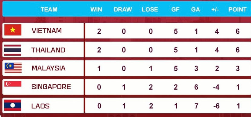 Cục diện bảng B sau lượt trận ngày 6-5 Cục diện bảng B sau lượt trận ngày 6-5