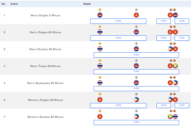Chủ nhà Campuchia (1 HCV) xếp sau Thái Lan (4 HCV, nhất) và Việt Nam (2 HCV, nhì) trên bảng huy chương toàn đoàn môn cờ Ouk Chaktrang