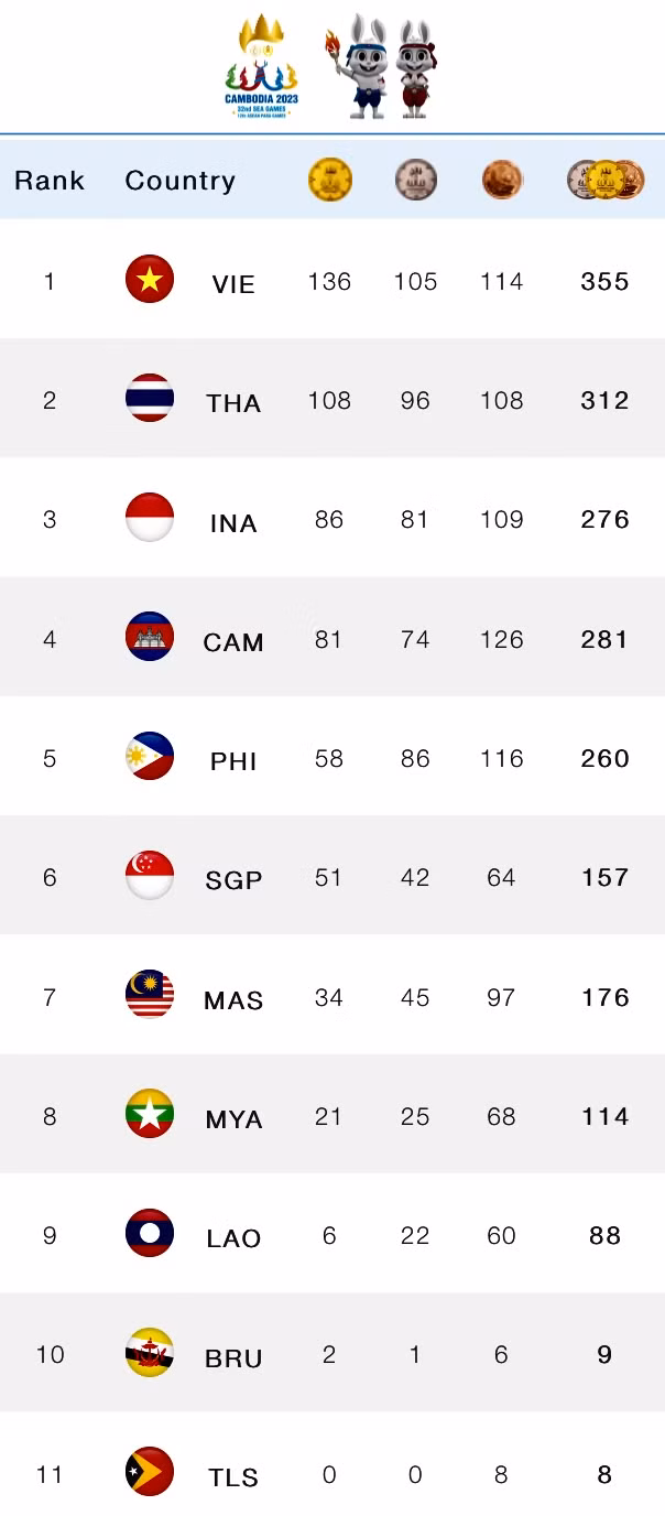 Bảng tổng sắp huy chương SEA Games 32