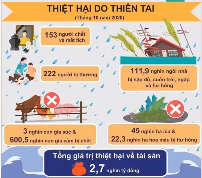 Thiên tai gây thiệt hại lớn về người và của