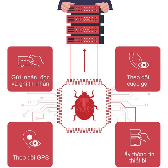 Sơ đồ mô phỏng cách thức VN84App đánh cắp dữ liệu người dùng