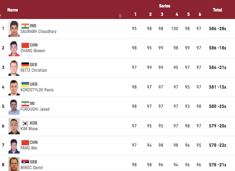 8 VĐV vào chung kết đạt số điểm từ 578 đến 586 8 VĐV vào chung kết đạt số điểm từ 578 đến 586