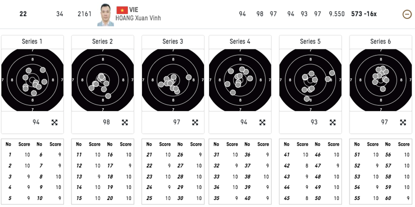 Hoàng Xuân Vinh đạt tổng điểm 573, xếp hạng 22/36, không vào được chung kết nội dung Hoàng Xuân Vinh đạt tổng điểm 573, xếp hạng 22/36, không vào được chung kết nội dung