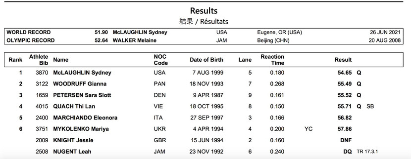 Ban tổ chức công nhận vị trí thứ 4 cùng vé bán kết cho Quách Thị Lan