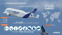 Máy bay Airbus Beluga A300-600ST thể hiện năng lực vận tải lớn hơn cả An-225