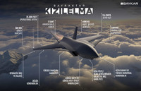 Ukraine giúp Thổ Nhĩ Kỳ có được UAV Bayraktar Kizilelma tàng hình siêu thanh cực mạnh