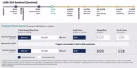 Vì sao tên lửa LGM-35A Sentinel có mức giá siêu đắt,162 triệu USD/quả?