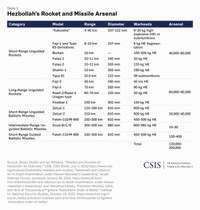 Kho vũ khí khổng lồ trong tay Lực lượng Hezbollah gây nguy cơ lớn cho Israel