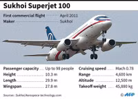 Sự cố với máy bay chở khách Sukhoi SuperJet 100 tăng gấp đôi chỉ sau 2 năm