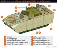 Xe chiến đấu bộ binh BMP-3 nâng cấp của Nga khó ‘đánh bại’ FICV Ấn Độ