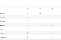 Việt Nam tạm xếp hạng 4 trên bảng tổng sắp huy chương SEA Games 33 mới nhất