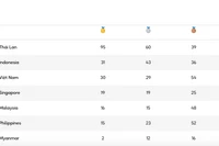 Indonesia vượt Việt Nam trên bảng vàng SEA Games 33