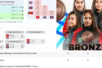 Chơi 9 trận thua cả 9 vẫn có huy chương SEA Games 33