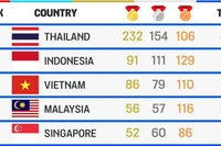 'Giật vàng' tới tấp, Thái Lan phá sâu kỷ lục của Việt Nam tại SEA Games