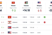 FIFA điểm tên Việt Nam và Malaysia ở bảng xếp hạng mới nhất