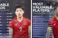U22 Việt Nam xếp trên Thái Lan, Indonesia về giá trị đội hình tại SEA Games 33