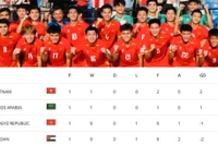 U23 Việt Nam nhất bảng, xếp trên chủ nhà Ả Rập Xê Út