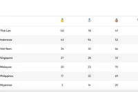 Chủ nhà Thái Lan đã có 132 "vàng", gần bằng 9 đoàn cộng lại