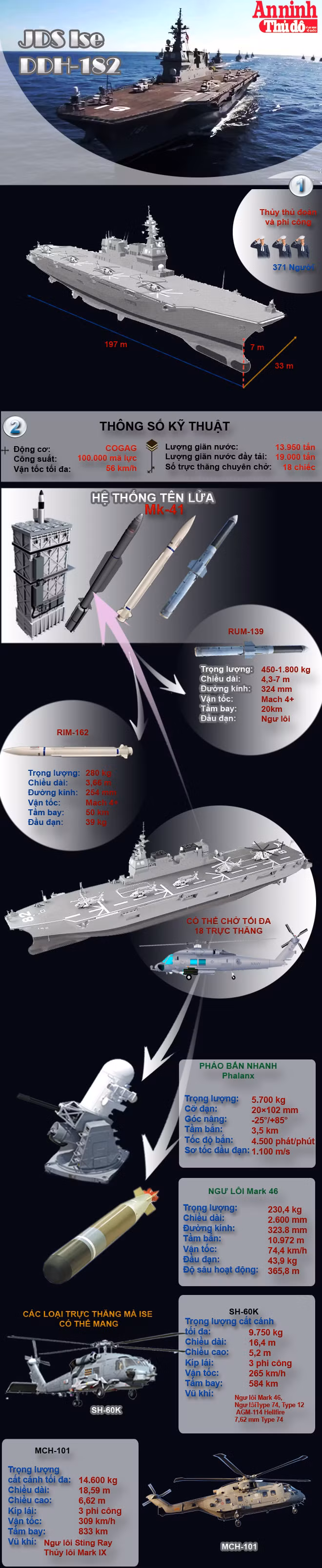 [Infographic] JDS Ise DDH-182-Khu trục mang trực thăng của Nhật ảnh 1