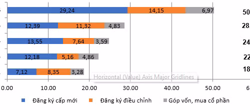 Hơn 3.100 dự án đầu tư nước ngoài mới đăng ký vào Việt Nam